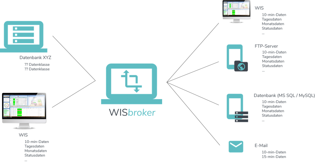 WISbroker - Datenmodell