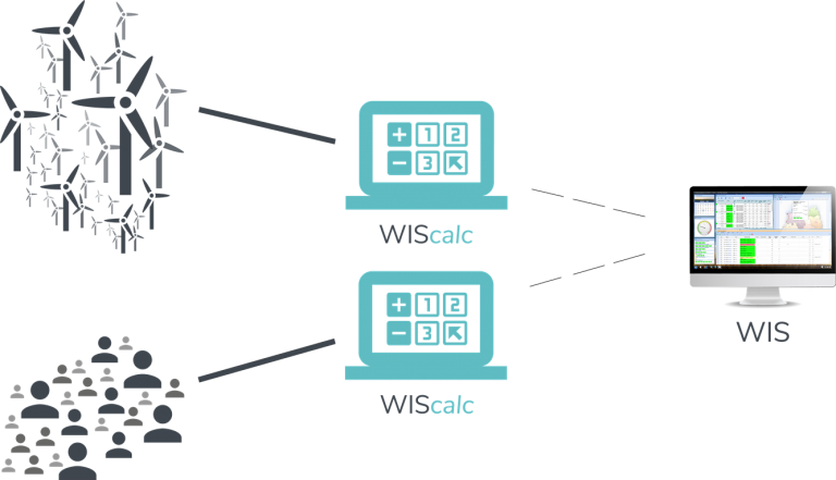 WIScalc - Datenmodell