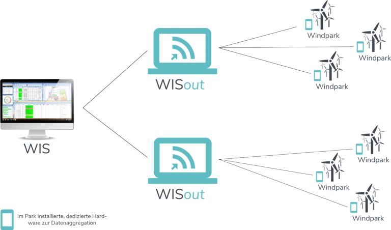 WISout - Datenmodell