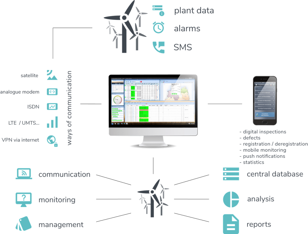 WIS - Functional overview